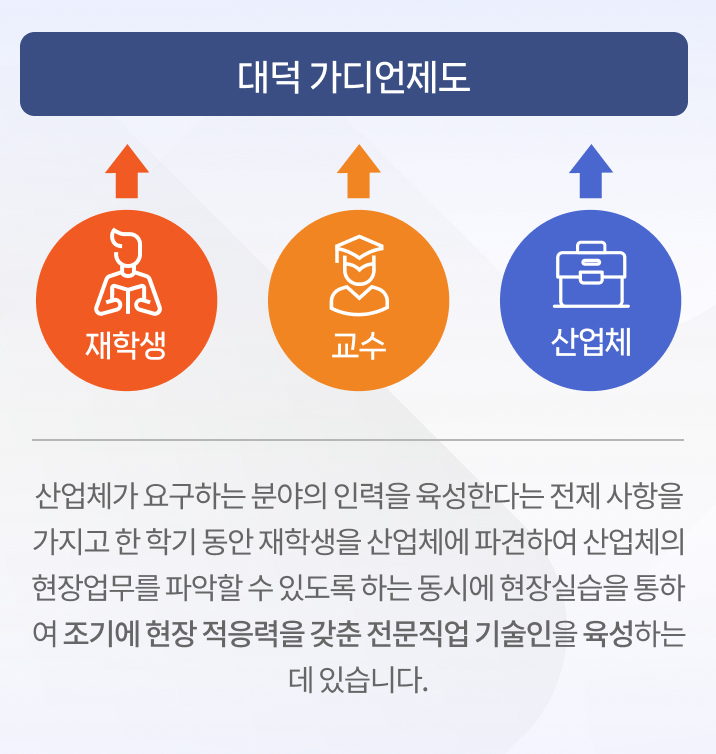 대덕 가디언제도 재학생 교수 산업체 가디언제도 산업체가 요구하는 분야의 인력을 육성한다는 전제 사항을 가지고 한 학기 동안 재학생을 산업체에 파견하여 산업체의 현장업무를 파악할 수 있도록 하는 동시에 현장실습을 통하여 조기에 현장 적응력을 갖춘 전문직업 기술인을 육성하는 데 있습니다. 