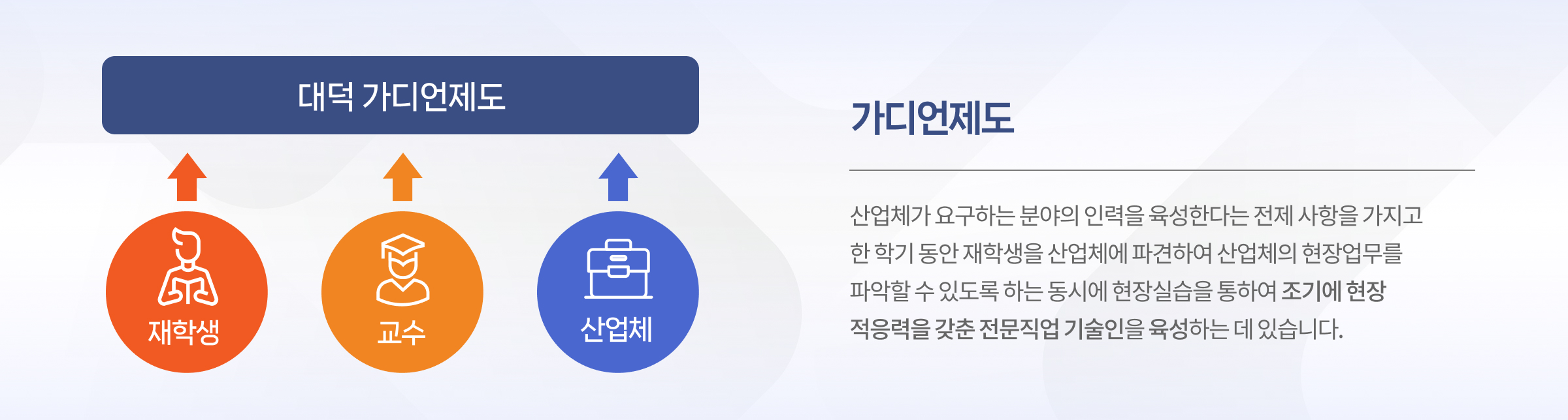 대덕 가디언제도 재학생 교수 산업체 가디언제도 산업체가 요구하는 분야의 인력을 육성한다는 전제 사항을 가지고 한 학기 동안 재학생을 산업체에 파견하여 산업체의 현장업무를 파악할 수 있도록 하는 동시에 현장실습을 통하여 조기에 현장 적응력을 갖춘 전문직업 기술인을 육성하는 데 있습니다.